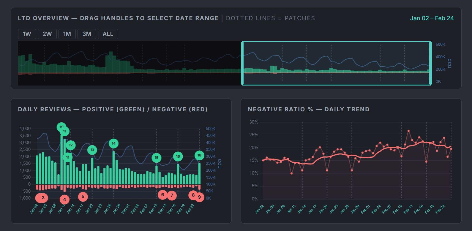 ARC Raiders Sentiment Battlecard — daily reviews, sentiment trends, and event correlation