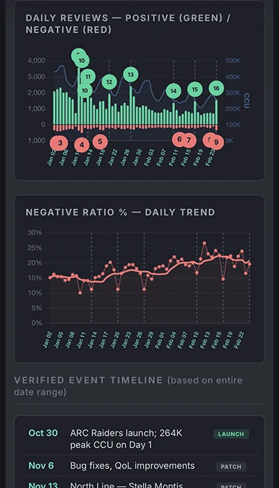 A Sentiment Battlecard on a phone, showing daily positive and negative reviews, the negative ratio trend and a verified event timeline