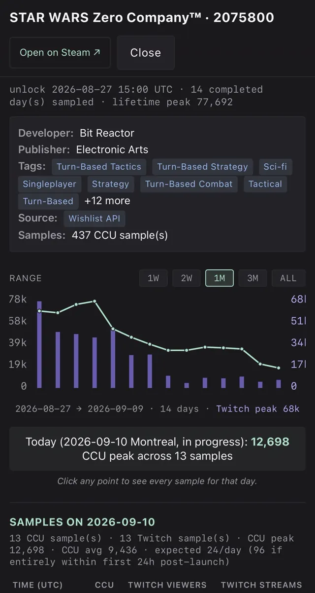Launchpad on a phone: one game's daily concurrent-player bars against its Twitch viewer line