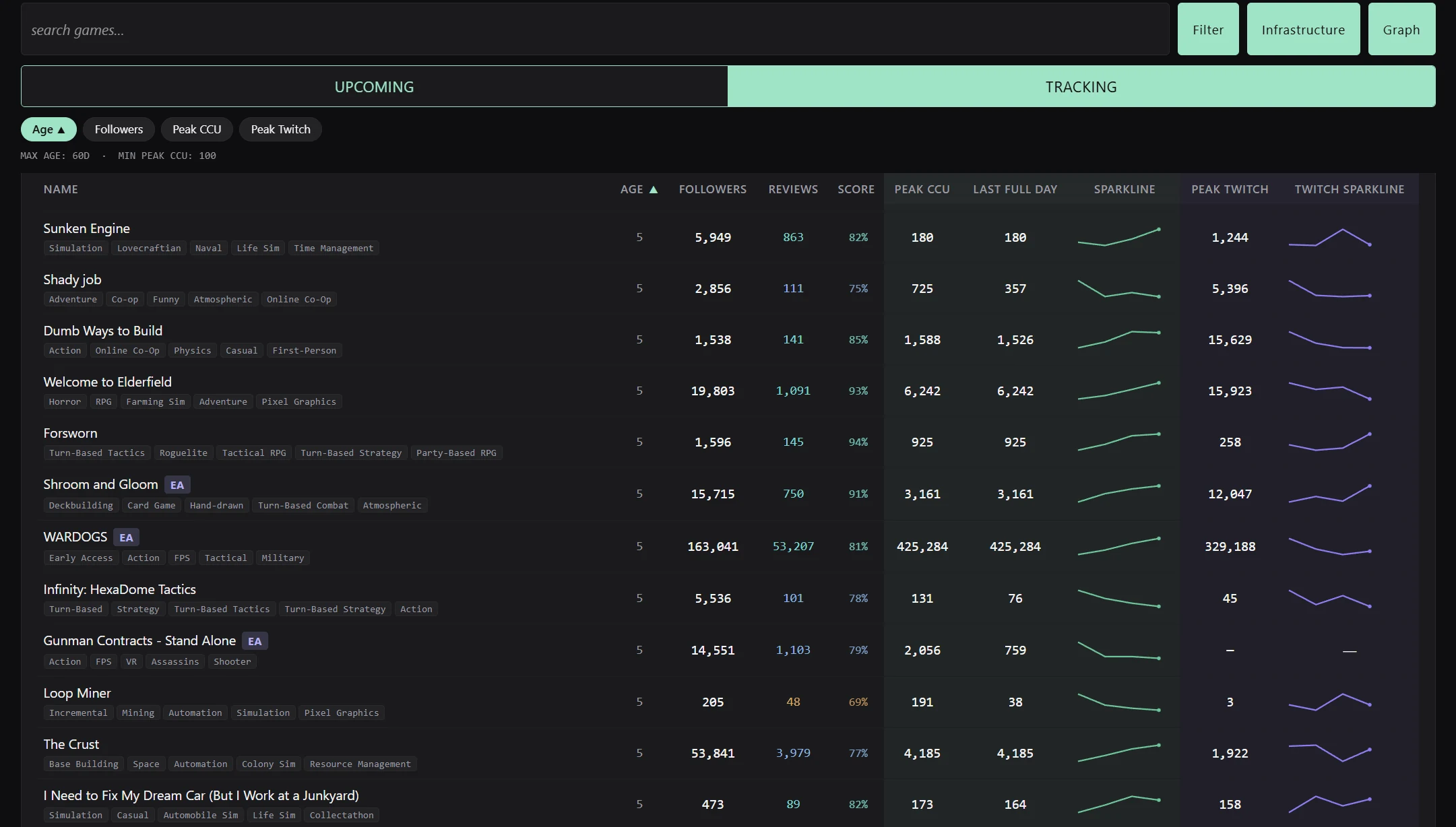 Launchpad Tracking view on desktop, listing recent launches with followers, reviews, score, peak players, last full day and peak Twitch viewers, each with a sparkline