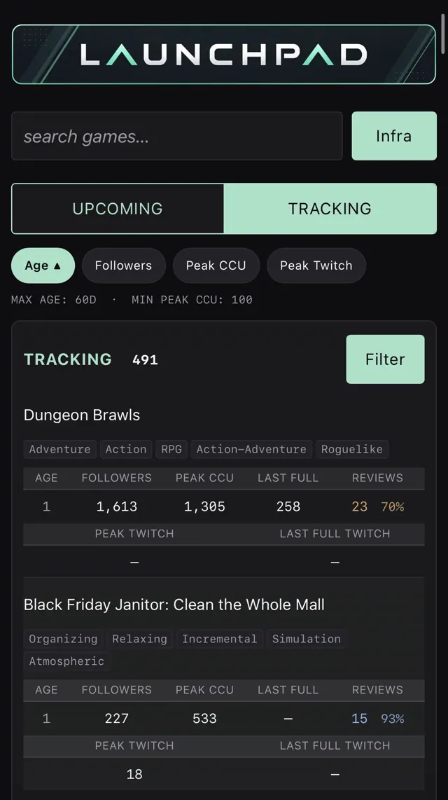 Launchpad on a phone: the Tracking list with peak CCU and peak Twitch for every title